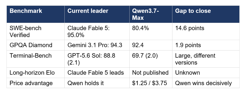 Qwen3.8 vs Kimi K3 vs Fable 5: The Claim Examined