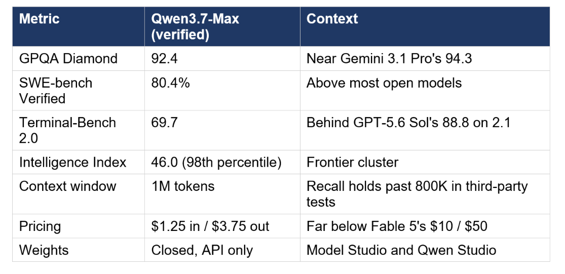 What Qwen3.7-Max Actually Delivers