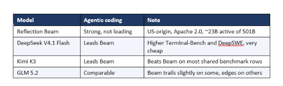 Beam vs Other Open Models