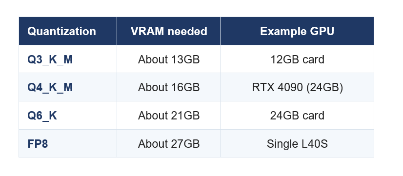 QWEN3.8-27B LOCAL VRAM REQUIREMENTS
