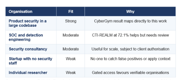 TABLE 6: FIT BY ORGANISATION TYPE