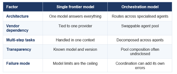 SINGLE MODEL VS ORCHESTRATION