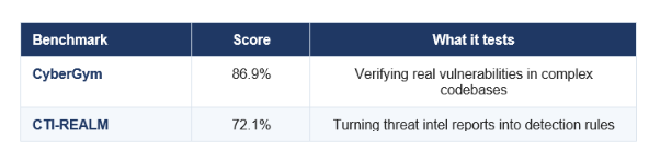 FUGU-CYBER BENCHMARK RESULTS