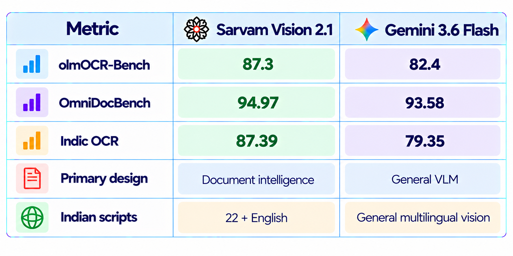 Sarvam Vision 2.1 vs Gemini 3.6 Flash Comparison Chart