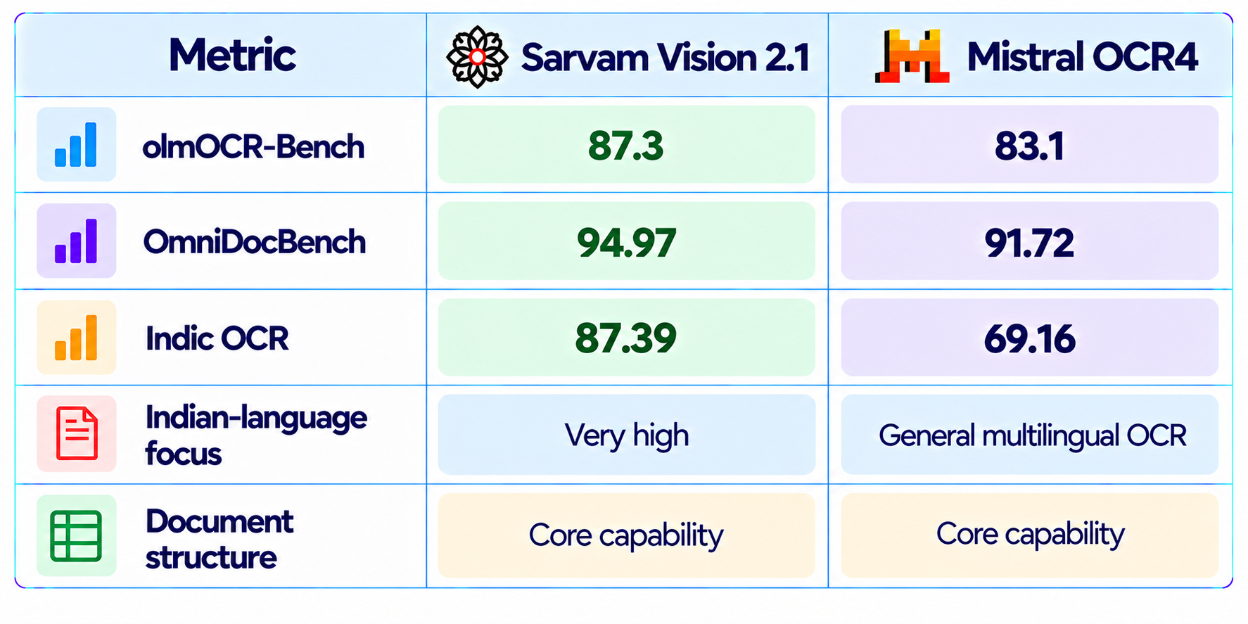 Sarvam Vision 2.1 vs Mistral OCR 4 Comparison