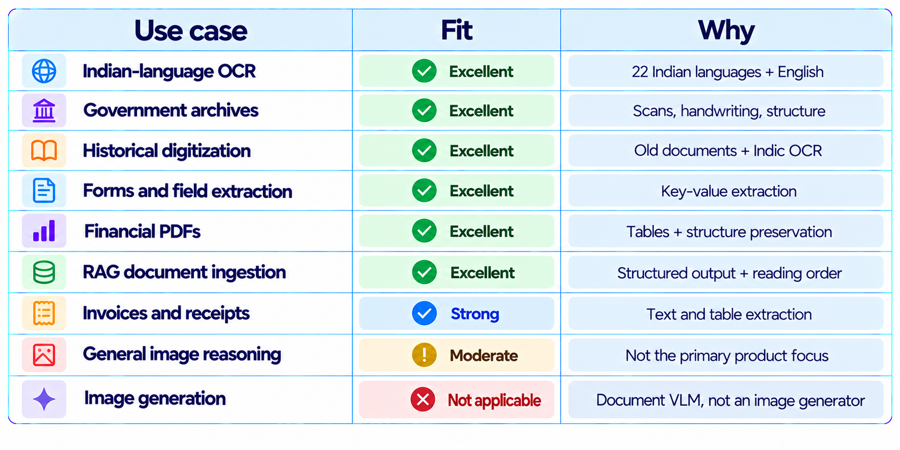 Sarvam Vision 2.1 Best Use Cases