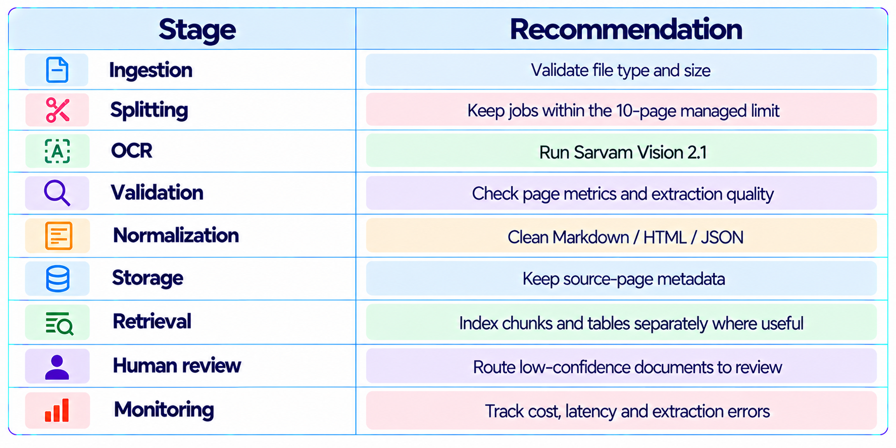Document Processing Workflow and Cost Planning Chart