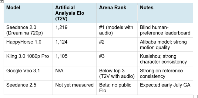 All five numbers above are vendor-stated specifications from ByteDance's June 23 keynote. No independent benchmarks for Seedance 2.5 exist as of the announcement. The credibility backing behind them is the predecessor's #1 Artificial Analysis ranking and four generations of consistent model improvement.

3. How 30-Second Native Generation Actually Works
The 30-second native clip is the headline claim of this release, and understanding what makes it technically different from stitching matters for evaluating whether it holds up in practice.

Standard AI video generation uses diffusion windows: the model generates a short sequence, then starts a new generation seeded from the end frame of the previous one. This produces visible seams because the model has no continuous representation of the entire temporal span. Character appearances drift slightly between windows because the second generation is only loosely constrained by the first. Lighting conditions shift. Camera motion is not continuous.

Seedance 2.5, according to ByteDance, generates the entire 30-second clip as a single coherent diffusion pass. The model maintains a unified spatial-temporal attention mechanism across the full 30-second duration, which means it has a continuous representation of every frame's relationship to every other frame from the first pass to the last. Object identity, scene state, character appearance, and motion style are held consistent not by handoff between clips but by a single forward pass through the model.

The demo ByteDance presented at the FORCE Conference shows a single character tracked across six rooms, each with a different art style: American comic, felt, black-and-white manga, underwater, fireworks, and blank canvas. Eight image references held the character consistent through every style transition. There were no cuts, no stitching artifacts, and no character drift across the full 30-second duration.

Hot take: if this holds up under independent testing, it is the most significant single capability improvement in AI video generation since Seedance 2.0 shipped joint audio-video generation. The stitching problem has been the primary reason AI video has struggled to move from social content into advertising and commercial production. A reliable 30-second single-pass model with strong character consistency closes that gap significantly.

4. The 50 Reference Input System: What Changes for Production Teams
The reference input increase from 12 to 50 is easy to understate. It is not just a bigger number. It represents a qualitative shift in what kind of brief you can give the model before generating.

Seedance 2.0 accepts a rich mix of up to 9 images, 3 videos, and 3 audio files as reference inputs. That is enough for a character reference and a style reference, but not enough to hand the model a full production brief. If you want to hold a specific character, in a specific environment, with specific props, a specific color palette, a specific audio track, and a specific motion style, you run out of slots before the brief is complete.

At 50 inputs, the reference system can hold:

•	A full character sheet: front, back, three-quarter, and expression references for each character in the scene
•	Environmental references: establishing shots, texture samples, and lighting direction for the setting
•	Prop references: product shots, material samples, and scale references for any objects in the scene
•	Audio tracks: voiceover timing, music bed, and sound effects that the model co-generates visuals against
•	3D greybox layouts: rough spatial models that define camera staging before full generation
•	Style references: existing footage, brand campaign shots, or director reference frames

The practical result is a fundamentally different generation workflow. Instead of prompting the model and iterating because the output guessed wrong about your character's face or your product's color, you hand the model the complete brief upfront and get output that is significantly closer to what you actually want on the first pass. The claim from ByteDance is that this moves video generation from a process where you depend on luck to one where the user is in charge.

For a comparison of how Seedance's reference system differs from the approach taken by Alibaba's Happy Horse model, which took a different architectural path to consistency, the Happy Horse vs Seedance 2.0 comparison on Build Fast with AI covers the head-to-head in detail.

5. Local Re-Draw Editing and 3D Whitebox Preview
Local Re-Draw Editing
Before Seedance 2.5, fixing a single wrong element in an AI-generated clip meant regenerating the entire clip and hoping the revised output was better everywhere else too. The iteration cost was the full clip generation time and cost, every time.

Local re-draw editing lets you select a specific region of a frame, specify the change you want, and regenerate only that element while leaving everything else exactly as it was. The original actor movement, camera angles, lighting conditions, and overall composition remain intact. Only the targeted element changes.

In the FORCE demo, ByteDance showed a jungle archer clip with an existing camera path and character movement. Adding one reference image placed a glowing energy bow and arrow into the scene, keeping the character's face, the camera movement, the jungle environment, and the action rhythm exactly as they were. The energy bow was inserted as a new element without touching any other aspect of the original generation.

For production workflows where a client approves the composition and camera work but wants a product variant or a color change, this eliminates the complete regeneration loop. That is a meaningful time and cost reduction for commercial video production teams.

3D Whitebox Preview
The 3D whitebox preview feature is the most director-oriented addition in this release. It lets creators build a rough low-fidelity 3D scene layout, defining camera position, character blocking, and spatial relationships, before committing to a full high-quality generation pass.

In traditional film production, the equivalent is the animatic or previz stage: rough 3D blocking that establishes camera language before expensive production resources are committed. AI video generation has historically skipped this stage entirely, which means camera moves and spatial composition are discovered by generating and regenerating until something close to the intended shot appears.

Seedance 2.5's 3D whitebox mode brings that planning stage into the AI pipeline. You define the shot, establish the camera language, and then execute the full generation with confidence that the model understands the spatial intent. ByteDance claims this is an industry first for AI video generation, and based on the current competitive landscape, no comparable feature is live in any competing model.

For developers wanting to build video generation tools on top of the Seedance API, the gen-ai-experiments video and multimodal generation notebooks have working integrations with ByteDance's Volcano Engine APIs and cover the practical implementation patterns for reference-based generation workflows.

6. Seedance 2.0 Gets 4K: The Parallel Upgrade
Alongside the Seedance 2.5 announcement, ByteDance simultaneously upgraded the existing Seedance 2.0 model to support native 4K resolution output. This is significant for two reasons.

First, it means the model that already holds the Artificial Analysis #1 ranking is now capable of professional broadcast-resolution output without waiting for 2.5 to ship publicly. Enterprise teams that are already running Seedance 2.0 workflows get a meaningful resolution upgrade immediately.

Second, it clarifies the quality positioning of 2.5 relative to 2.0. Seedance 2.5 at launch was reported by multiple outlets as supporting native 4K, but the most reliable sourcing indicates the native 4K upgrade was applied to Seedance 2.0 at the FORCE event. Whether Seedance 2.5 also ships at native 4K, or at a resolution comparable to Seedance 2.0's upgraded output, will be confirmed at general availability in early July 2026.

7. Benchmarks and Rankings: Where the Seedance Family Stands
No independent benchmarks exist yet for Seedance 2.5. The model is in enterprise beta with general availability targeting early July 2026. What we can document precisely is the current Seedance 2.0 leaderboard position, which serves as the credibility anchor for the 2.5 claims.

Model	Artificial Analysis Elo (T2V)	Arena Rank	Notes
Seedance 2.0 (Dreamina 720p)	1,219	#1 (models with audio)	Blind human-preference leaderboard
HappyHorse 1.0	1,124	#2	Alibaba model; strong motion quality
Kling 3.0 1080p Pro	1,105	#3	Kuaishou; strong character consistency
Google Veo 3.1	N/A	Below top 3 (T2V with audio)	Strong on reference consistency
Seedance 2.5	Not yet measured	Beta; no public Elo	Expected early July GA

The Artificial Analysis Video Arena uses blind human-preference paired comparisons to assign Elo scores. It is the most rigorous independent ranking available for AI video models and the one most consistently cited by serious practitioners evaluating these tools.

The Seedance platform reached $2 billion ARR as of the FORCE Conference, according to ByteDance's own disclosure. That commercial scale at the enterprise tier gives ByteDance both the revenue to continue accelerating model development and the real-world deployment data to improve the model in ways that synthetic benchmarks miss.

8. Seedance 2.5 vs Veo 3.1 and Kling 3.0
Based on announced specifications and the existing Seedance 2.0 performance data, here is the honest side-by-side as of the announcement. All Seedance 2.5 figures are vendor-stated; Veo 3.1 and Kling 3.0 figures are from independent testing of their shipping versions.

Dimension	Seedance 2.5	Google Veo 3.1	Kling 3.0 Pro
Max native clip length	30 seconds (vendor-stated)	~8-15 seconds	~10-20 seconds
Reference inputs	50 multimodal (vendor-stated)	Multi-image (fewer)	Limited multi-ref
Post-generation editing	Local re-draw (vendor-stated)	Outpainting only	Inpainting limited
3D previz	Yes (vendor-stated, industry first)	No	No
Seedance 2.0 Elo (T2V)	1,219 (#1)	Below top 3	1,105 (#3)
Audio generation	Native joint audio-video (2.0 confirmed)	Native audio	Separate audio
Availability	Global enterprise beta; July 2026 GA	Generally available	Generally available
Pricing reference	2.0 at ~$2.50 per 15s clip on third-party platforms; 2.5 undisclosed	Via Google API	Via Kuaishou API

The honest framing: on clip length, Seedance 2.5 has a clear paper advantage over every competing model. On reference input volume, 50 is further ahead of the current competitive range than any other dimension. On editability and previz, both features are industry-firsts among major models. The questions that independent testing will answer: whether 30-second consistency holds as reliably as the demo suggests, whether the 50-reference system meaningfully improves output coherence or introduces generation artifacts under complex briefs, and what the per-clip cost looks like at public launch.

9. The Legal and Copyright Context
Any honest Seedance review must address the legal situation directly, because it is the most material risk for enterprise buyers evaluating this model.

In February 2026, the Motion Picture Association sent formal cease-and-desist letters to ByteDance on behalf of every major Hollywood studio, alleging that Seedance 2.0 could reproduce copyrighted characters and footage from protected works. ByteDance voluntarily paused the global API rollout of Seedance 2.0 and added content filters that block generation of recognizable real faces and copyrighted characters. Those filters remain active in the current Seedance 2.0 model.

The MPA legal disputes were not resolved before the Seedance 2.5 announcement. ByteDance has not issued a public statement confirming that 2.5 carries enhanced copyright protection beyond the existing filter layer. At the FORCE Conference, ByteDance separately announced a new AI copyright commercialization platform, described as a form of provenance tracking or licensing infrastructure for AI-generated content. Details remain sparse.

The Chinese data-access law dimension is also relevant for enterprise buyers. Any content processed by Seedance through Volcano Engine infrastructure is subject to Chinese data-access laws, which include government access provisions that differ from EU GDPR and US data-handling frameworks. Enterprises in regulated industries including healthcare, finance, and government need to assess this before processing sensitive content through any ByteDance AI product.

Hot take: ByteDance has not resolved the MPA situation and has not disclosed whether 2.5 is architecturally different enough to change the copyright risk profile. For enterprise buyers in media and entertainment specifically, the legal status of outputs remains unclear. For general commercial content production (advertising, social, marketing), the content filters currently in place meaningfully reduce the most obvious infringement vectors, but the underlying legal questions are still open.

10. Who Can Access Seedance 2.5 and When
At announcement on June 23, 2026, Seedance 2.5 is in global enterprise beta. A public launch is targeted for early July 2026, though ByteDance has not confirmed a specific date.

Based on the Seedance 2.0 rollout pattern, access for Seedance 2.5 is expected to follow this sequence:

21.	Enterprise beta via direct Volcano Engine partnership enrollment, which opened at the FORCE Conference and is ongoing.
22.	Dreamina (international) and Jimeng (China) consumer app access, expected to follow shortly after the initial public launch.
23.	CapCut integration, which typically follows Dreamina by a few weeks in ByteDance's rollout pattern.
24.	Third-party API access via platforms like Atlas Cloud, fal.ai, and others that carried Seedance 2.0, expected after the initial public release stabilizes.

Pricing for Seedance 2.5 has not been disclosed. For reference, Seedance 2.0 was priced at approximately $2.50 per 15-second clip on third-party inference platforms. The cost structure for 30-second clips will be a critical factor in enterprise evaluation: if pricing scales linearly with clip duration, 30-second clips would cost approximately $5.00 on equivalent platforms. Given ByteDance's Seedance platform ARR of $2 billion, there is clear commercial pressure to price competitively.

For the full picture of the AI image and video generation landscape, including Seedance alongside Veo 3.1, Kling 3.0, Sora, and newer entrants, the AI Image and Video Generation collection on Build Fast with AI tracks every major model release, API launch, and benchmark update as they happen.

11. Real Use Cases by Team Type
Advertising and Brand Teams
The 50-reference system is purpose-built for the advertising workflow. Brand teams arrive with extensive asset libraries: approved character sheets, product photography, campaign footage, color palettes, and audio tracks. Seedance 2.5 can ingest the complete brand brief in one generation rather than approximating it from a short prompt. The local re-draw feature means a single approved composition can be adapted across multiple product variants or regional markets without full regeneration.

Short-Form Video and Social Creators
For creators producing episodic or narrative content for TikTok, Instagram Reels, or YouTube Shorts, the 30-second native clip eliminates the most visible limitation of AI video in short-form storytelling. A 30-second clip with consistent character appearance and continuous camera motion is a complete narrative unit. Stitched 5-second clips are not. The faster iteration enabled by 20% better prompt adherence reduces the generation cycles needed before a usable output appears.

Film and TV Pre-Visualization Teams
The 3D whitebox preview feature directly addresses the pre-visualization stage of professional production. Instead of generating clips to discover whether a camera move works, directors and cinematographers can block the shot in the 3D previz stage, confirm the camera language, and then execute the full generation with spatial intent already established. For productions using AI video for pre-vis, pitching, or concept visualization, this closes the gap between the storyboard stage and the generation stage significantly.

Short Drama and Animation Studios
Short-form animated drama is a fast-growing content category particularly in China and across Southeast Asian markets. Multi-shot narrative coherence, consistent characters across a 30-second arc, and style-consistent generation across a series episode are exactly the capabilities that make Seedance 2.5 relevant for this format. The reference system can hold a cast of characters consistent across an entire episode rather than regenerating character references for each clip. For teams building complete AI video production pipelines, the AI Automation and No-Code collection on Build Fast with AI covers how to chain AI video generation with scripting, audio, and distribution tools into end-to-end production workflows.



Frequently Asked Questions
What is Seedance 2.5 and when does it launch?
Seedance 2.5 is ByteDance's next-generation AI video model, announced at the Volcano Engine FORCE Conference on June 23, 2026. It generates native 30-second clips in a single pass, accepts up to 50 multimodal reference inputs, adds local re-draw editing, introduces 3D whitebox previz, and claims 20% better prompt adherence over Seedance 2.0. It is currently in global enterprise beta, with a public launch targeted for early July 2026. No official launch date has been confirmed by ByteDance.

What are the biggest upgrades in Seedance 2.5 over Seedance 2.0?
The four headline upgrades are: native 30-second single-pass clip generation (up from approximately 15 seconds), 50 multimodal reference inputs (up from 12), local re-draw editing that allows targeted changes without full regeneration, and a 3D whitebox previz tool for shot blocking before full generation. ByteDance also claims 20% better prompt adherence in the new model. All five figures are vendor-stated and have not yet been independently verified.

How does Seedance 2.5 generate 30-second videos without stitching?
Seedance 2.5 generates the entire 30-second clip as a single coherent diffusion pass using optimized spatial-temporal attention mechanisms that maintain character appearance, scene state, and motion style across the full duration. This is architecturally different from stitching, where multiple short generation windows are concatenated. Stitching introduces visible seams and character drift at each window boundary. Single-pass generation holds everything consistent because the model has a unified representation of the entire temporal span.

What are the 50 reference inputs in Seedance 2.5?
The 50 multimodal reference inputs can include any combination of images, audio clips, video clips, 3D model files, and style references. The system is designed for production teams that arrive with complete asset libraries: character sheets, product photography, environmental references, audio tracks, and style guides. At 50 inputs, the model can ingest a complete production brief in a single generation rather than approximating the brief from a short text prompt. Seedance 2.0 accepted up to 12 multimodal inputs.

What is the 3D whitebox preview in Seedance 2.5?
The 3D whitebox preview feature lets creators build a low-fidelity rough 3D scene layout defining camera position, character blocking, and spatial relationships before committing to a full high-quality generation pass. ByteDance claims this is an industry first for AI video generation. It brings the traditional previz and animatic stage of film production into the AI workflow, so camera language and shot composition are planned rather than discovered through trial-and-error generation.

How does Seedance 2.5 compare to Veo 3.1 and Kling 3.0?
On clip length, Seedance 2.5 claims 30 seconds versus 8 to 15 seconds for Veo 3.1 and Kling 3.0. On reference volume, 50 inputs is ahead of both competitors' current limits. On editing, local re-draw is a feature neither Veo 3.1 nor Kling 3.0 offers at launch. On independent benchmark rankings, Seedance 2.0 already holds the Artificial Analysis Video Arena #1 position, ahead of both competitors. Seedance 2.5 benchmark data will be available after early July general availability.

Is Seedance 2.5 available on Dreamina and CapCut?
As of the announcement, Seedance 2.5 is in global enterprise beta. Public access through Dreamina (ByteDance's international creative app), Jimeng (China), and CapCut is expected to follow the enterprise beta, likely after the early July 2026 public launch. Third-party API access through platforms that carried Seedance 2.0 is expected to follow the initial public release. ByteDance has not confirmed specific integration timelines.

What happened legally with Seedance 2.0 and does it affect 2.5?
In February 2026, the Motion Picture Association sent formal cease-and-desist letters to ByteDance on behalf of every major Hollywood studio, alleging copyright infringement in Seedance 2.0's training data or output capabilities. ByteDance voluntarily paused the global rollout and added content filters blocking recognizable real faces and copyrighted characters. Those legal disputes have not been publicly resolved. Whether Seedance 2.5 carries enhanced copyright protections beyond the existing filter layer has not been confirmed by ByteDance. Enterprise buyers in media and entertainment should assess the legal status carefully before building Seedance 2.5 into commercial production workflows.

What is the Seedance 2.5 price?
ByteDance has not disclosed pricing for Seedance 2.5 as of the June 23 announcement. Seedance 2.0 was priced at approximately $2.50 per 15-second clip on third-party inference platforms. Whether Seedance 2.5 pricing scales linearly with the 30-second clip duration or uses a different structure will be confirmed at general availability. The Seedance enterprise platform reported $2 billion ARR at the FORCE Conference, which creates competitive pricing pressure.



Recommended Blogs
•	Seedance 2.0 Review: ByteDance AI Video Model, Features and Benchmarks
•	Happy Horse vs Seedance 2.0: Which AI Video Model Wins in 2026?
•	AI Image and Video Generation Collection: Best Models and Tools in 2026
•	Best AI Video Generation Tools 2026: Veo, Kling, Seedance, Sora Compared
•	Krea 2 Open Source Review: Raw, Turbo, and LoRA Fine-Tuning for Creators
•	AI Industry News and Trends: Model Releases, Benchmarks, and Policy Updates



Resources & Community
Join our community of 70,000+ AI enthusiasts and learn to build powerful AI applications! Whether you're a beginner or an experienced developer, Build Fast with AI helps you understand and implement AI in your projects.
•	Website — buildfastwithai.com
•	LinkedIn — Build Fast with AI
•	Instagram — @buildfastwithai
•	Founder Twitter — @satvikps
•	Twitter — @BuildFastWithAI

Agentic AI Launchpad 2026
A structured 6-week cohort program that takes you from AI basics to building and deploying real-world agentic AI systems. Includes live sessions, expert mentorship, project reviews, and a builder community network.
Ready to go from learning to building? Join the next cohort → Agentic AI Launchpad 2026

Free AI Resources
Access free tools, workshops, and micro-learning to keep building:
•	AI Workshops — Free resources, upcoming events & past recordings
•	Unrot — Learn AI in 5 minutes a day (free micro-learning app)



AI video is moving faster than any other category in generative AI right now. Follow @BuildFastWithAI on X to stay ahead of every model launch, benchmark result, and API update that matters for creators and builders.

References
•	Digital Applied — Seedance 2.5: ByteDance's 30-Second AI Video Model (June 24, 2026)
•	TechTimes — ByteDance Seedance 2.5: Native 30-Second AI Video, No Stitching Required
•	ExplainX — Seedance 2.5: 30-Second 4K AI Video from ByteDance (2026)
•	AI Base News — ByteDance Launches Seedance 2.5: 30 Seconds + 50 Material Inputs
•	Renoise — Seedance 2.5: Release, Features and What to Use Now
•	Tosea AI — Seedance 2.5: Complete Guide to ByteDance's 30-Second AI Video Model
•	Atlas Cloud — Seedance 2.5 vs Seedance 2: What ByteDance's Preview Really Shows
•	KlingAIO — Seedance 2.5: Official Release and Features
•	MindStudio — What Is Seedance 2.5? ByteDance's Next-Gen AI Video Model Explained
•	KIE AI — Seedance 2.5 Release: What ByteDance Just Shipped
•	BigGo Finance — ByteDance Surprise Launches Seedance 2.5: 30-Second Native Video Generation
•	Artificial Analysis — Video Arena Leaderboard (Seedance 2.0 #1 ranking, June 2026)