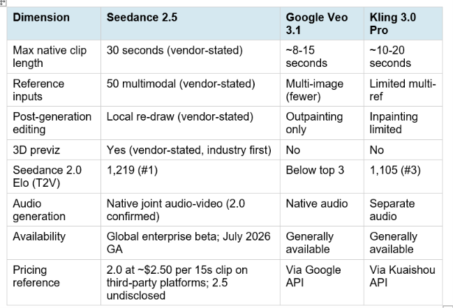 Seedance 2.5 vs Veo 3.1 and Kling 3.0