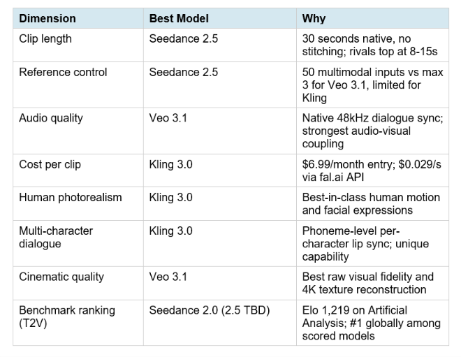 1. The Quick Verdict: Which Model Wins What
Before the detail: if you need one sentence per model, here it is.