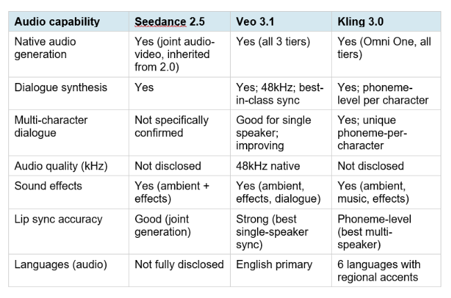 Audio Generation: The Defining Differentiator