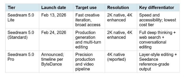 The Seedream 5.0 Family: Three Tiers Explained
