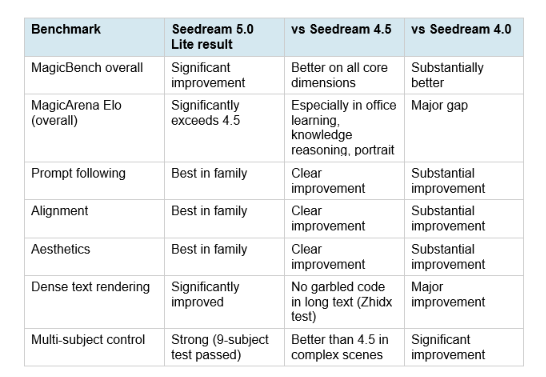 Benchmarks: MagicBench, MagicArena, and Third-Party Testing