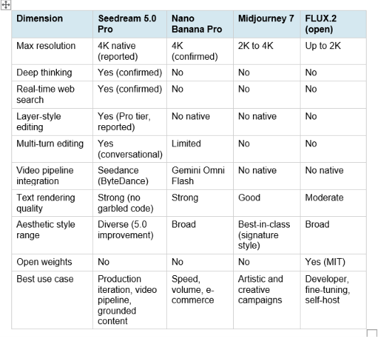 Seedream 5.0 Pro vs Nano Banana Pro vs Midjourney vs FLUX