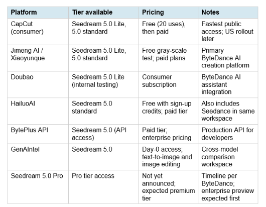 Pricing and Access: Where to Use Seedream 5.0 Pro