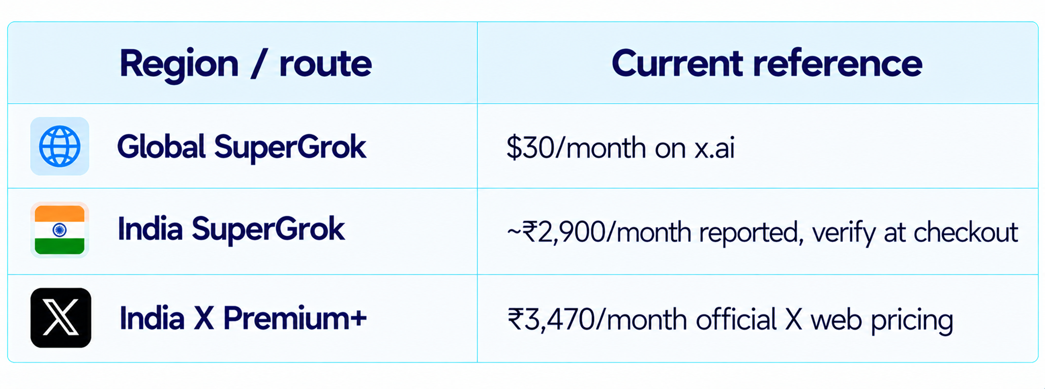 SuperGrok Regional Pricing Reference Table