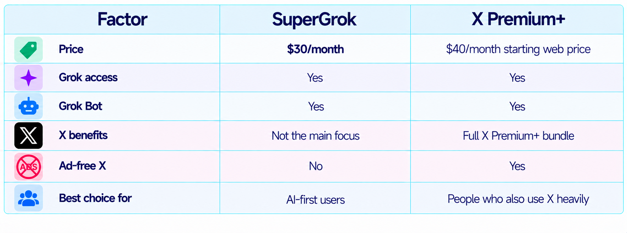 SuperGrok vs X Premium+ Comparison