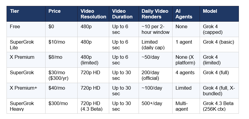 The Full Tier Breakdown: Free to Heavy
xAI now has six access tiers for Grok as of April 2026. Understanding which one fits your use case is more important than any single feature comparison.