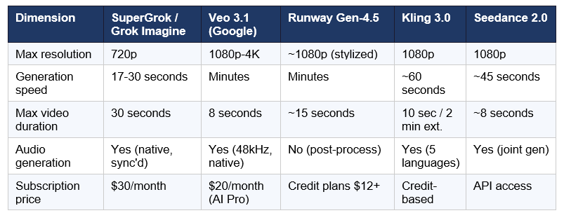 SuperGrok vs Veo 3.1 vs Runway vs Kling vs Seedance
Every platform has a different strength. Here is the comparison across dimensions that actually matter for production decisions.