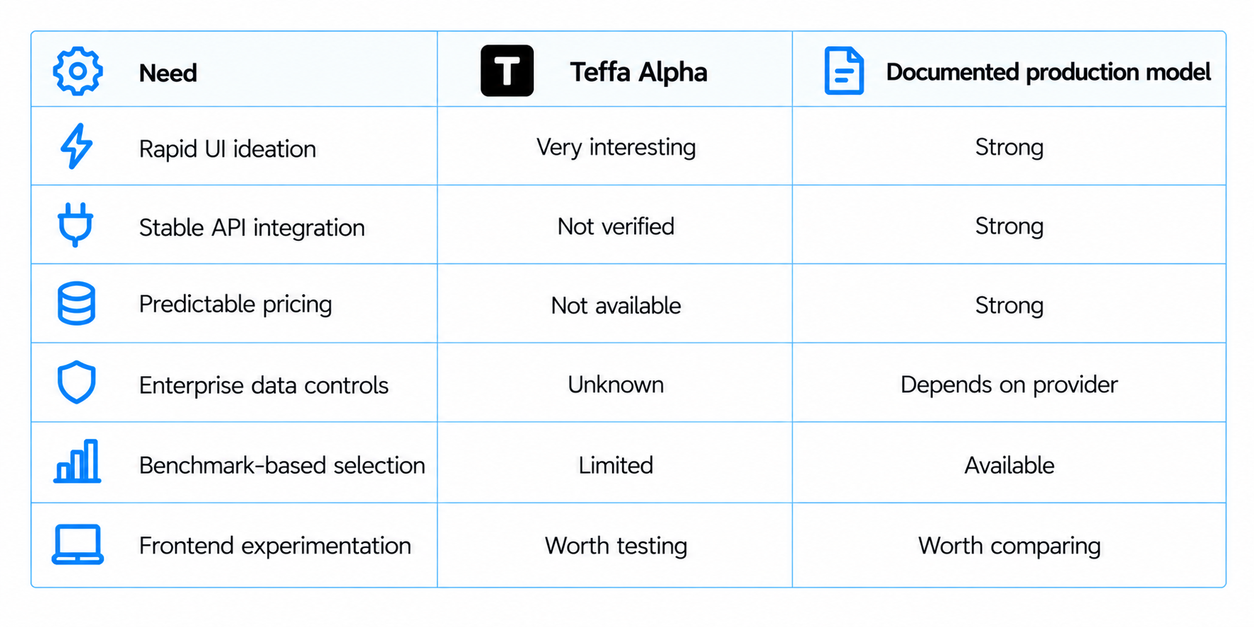 Teffa Alpha vs a Production Coding Stack