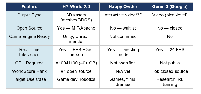 Head-to-Head: HY-World 2.0 vs Happy Oyster vs Genie 3