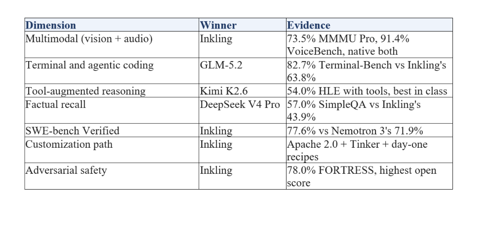 Inkling vs Kimi vs GLM vs DeepSeek