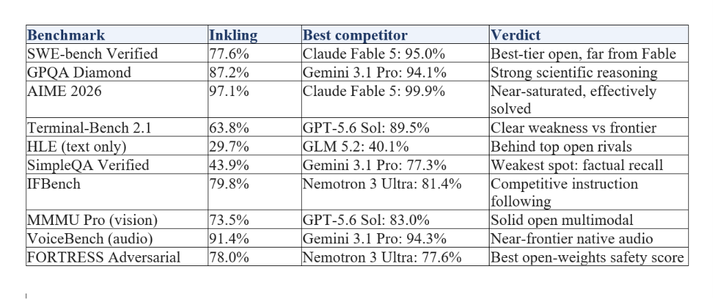 Full Benchmarks: Wins, Losses, and Honest Gaps