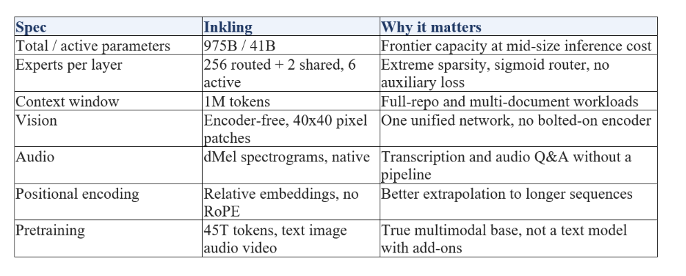 Architecture: What Makes Inkling Different