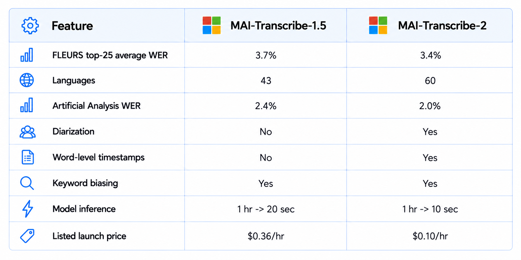 MAI-Transcribe-2 vs MAI-Transcribe-1.5