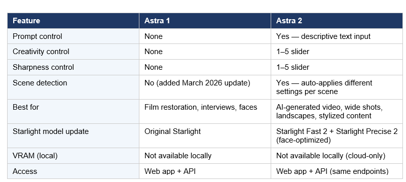 Astra 2 vs Astra 1: What Actually Changed
Here's a direct feature comparison between Astra 1 and Astra 2 across the dimensions that matter most for working AI filmmakers: