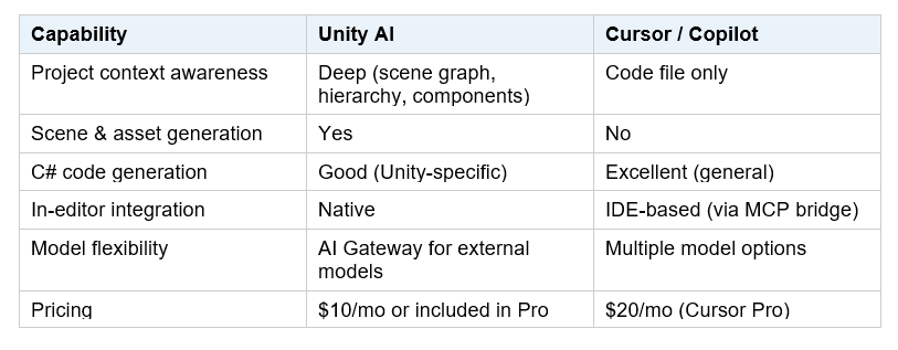 Unity AI vs. Cursor: Which Should Game Developers Use?

This is the most common practical question among developers who already use Cursor or GitHub Copilot for their Unity work. The short answer: they are complementary, not competing.