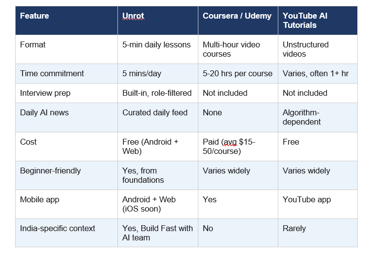 Unrot Review - Learn AI in 5 Minutes a Day (2026)