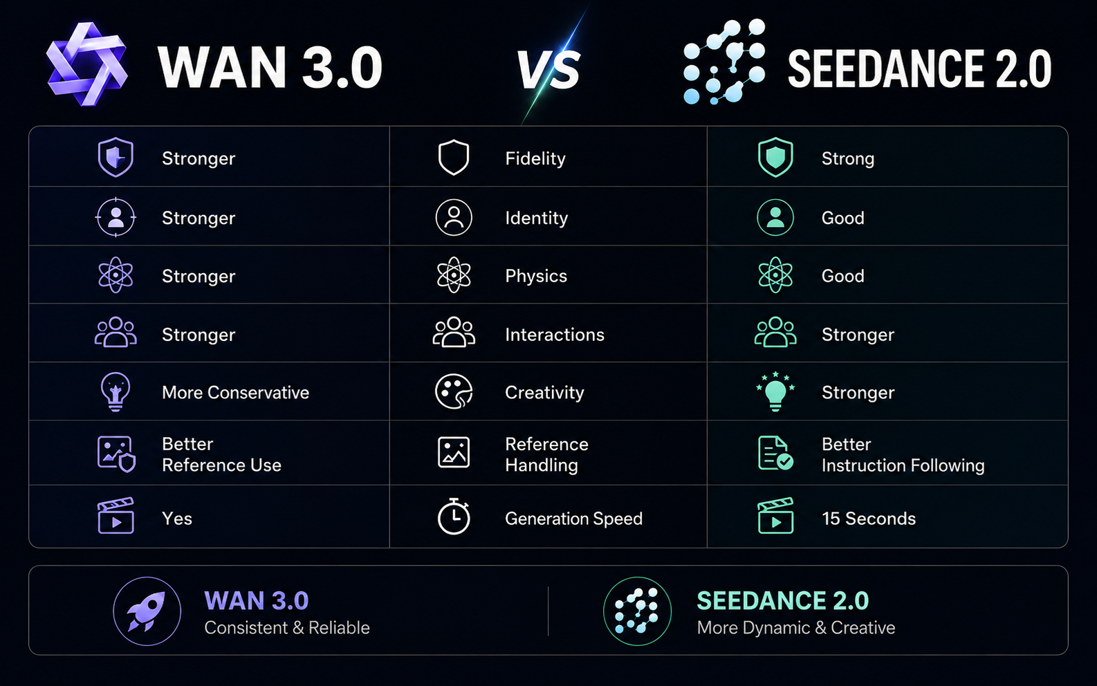 Wan 3.0 vs Seedance 2.0