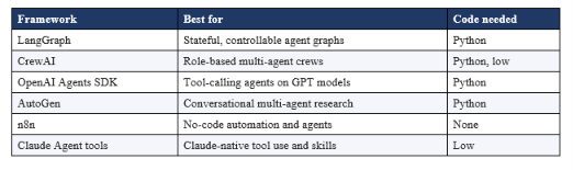 1. What Is Agentic AI?
Agentic AI is artificial intelligence that can pursue a goal on its own by planning, taking actions, using tools, and adjusting based on results, with little or no human intervention at each step. Instead of producing a single output from a single prompt, an agentic system breaks a goal into steps, executes those steps, observes what happened, and decides what to do next until the job is done.
The word that matters is agency. A generative AI model like GPT-5.6 or Claude Opus is brilliant at one turn: you give it context, it gives you text, code, or an image. An agentic AI wraps that same model in a loop that lets it operate over many turns, call external tools, remember what it learned, and keep working toward an outcome. The model is the brain. The agent is the brain plus hands, memory, and a plan.
Here is a plain example. Suppose the goal is "research the top five project management tools and put them in a comparison sheet." A chatbot answers from memory in one shot. An agent searches the web for current options, opens each product page, extracts pricing and features, writes the rows into a spreadsheet, notices one page failed to load, retries it, and returns a finished file. Same underlying model, completely different behavior, because the agent can act and self-correct.
Three properties make a system truly agentic. First, autonomy: it decides the next step itself rather than waiting for you to prompt it. Second, tool use: it can reach outside its own text output to search, compute, or change data. Third, adaptivity: it reacts to what happened and changes course, rather than following a fixed script. Remove any one of these and you are back to either a plain chatbot or a rigid automation. Put all three together and you get behavior that feels less like a tool and more like a coworker.
If you want a deeper technical view of what makes these loops reliable at scale, our guide on loop engineering for AI agents breaks down the four parts every dependable agent loop needs: a trigger, a goal, a verifier, and a stop rule.
2. Agentic AI vs Generative AI: The Real Difference
Generative AI creates content in response to a prompt. Agentic AI takes actions to accomplish a goal. Generative AI is a capability. Agentic AI is a system that uses that capability, plus tools and autonomy, to get real work done. The two are not competitors. Almost every agent is powered by a generative model at its core.
The simplest way to feel the difference is the level of autonomy. With generative AI, you are the loop: you prompt, read the answer, prompt again, copy the result somewhere. With agentic AI, the software is the loop: it decides the next prompt, runs the next tool, and checks its own work. You set the destination. It handles the turns.
Dimension Generative AI Agentic AI
Core job Produce content from a prompt Achieve a goal through actions
Interaction One request, one response Many steps in a loop
Autonomy Low, human drives each turn High, system drives each turn
Tools Usually none by default Web, code, APIs, databases, apps
Memory Limited to the context window Short-term plus long-term memory
Self-correction No, it stops at the answer Yes, it observes and retries
Example ChatGPT writes an essay An agent researches and files a report
One honest caveat: the line blurs in practice. When ChatGPT browses the web or runs Python, it is already behaving agentically for those steps. Think of it as a spectrum from pure generation to full autonomy, not a hard wall. Most products in 2026 sit somewhere in the middle and are marching steadily toward the agentic end.
Why does this shift matter so much right now? Because value moves from answering to doing. A generative model that drafts a report saves you minutes. An agent that gathers the data, writes the report, and files it saves you the whole task. Analysts at Gartner have projected that agentic AI will be embedded in a rising share of enterprise software by 2028, and every major lab, from OpenAI to Anthropic to Google, reorganized its 2025 and 2026 roadmaps around agents. When the entire industry pivots in the same direction at once, it is worth understanding why.
3. How Agentic AI Works: The Agent Loop
Agentic AI works through a repeating cycle often called the agent loop: perceive, plan, act, observe, and repeat until the goal is met or a stop rule fires. This loop is what separates a one-shot model call from a system that can finish a multi-step task.
The five stages of the loop
Stage one is perceive. The agent takes in the goal and the current state: your instruction, the contents of a file, the result of the last action, or data from a tool. Stage two is plan. The model reasons about what to do next and often writes out its intended steps, a pattern popularized by frameworks that ask the model to think before acting.
Stage three is act. The agent calls a tool: it runs a web search, executes code, queries a database, sends an email, or updates a record. Stage four is observe. The agent reads the result of that action, success or failure, and feeds it back in. Stage five is repeat. With the new information, the agent plans the next move. The cycle continues until the task is complete or a stop condition halts it, such as a step limit, a budget cap, or a human approval gate.
The reliability of an agent lives in this loop, not in the raw intelligence of the model. A weaker model with a good verifier and clear stop rules will often beat a stronger model running an open-ended loop. If you want to see this pattern implemented in real code, the code-along AI agents tutorial with LangChain and CrewAI walks through building the loop step by step.
4. The Core Components of an AI Agent
Every AI agent is built from four building blocks: a model as the reasoning brain, tools for taking action, memory for retaining context, and an orchestration layer that runs the loop. Understanding these four parts is the fastest way to understand any agent product you meet.
The model (the brain)
The model is the large language model that does the reasoning and decision making, such as Claude Opus, GPT-5.6, or an open-source model like GLM or Qwen. It decides what step to take next and how to interpret results. A more capable model plans better and recovers from errors more gracefully, but as noted above, model quality is only one factor.
Tools (the hands)
Tools are the actions an agent can take in the outside world: searching the web, running code, calling an API, reading and writing files, querying a database, or controlling an app. Tools turn a text generator into something that can change the world. The set of tools you give an agent defines what it can actually do, so tool design is one of the highest-leverage parts of building an agent.
Memory (the notebook)
Memory lets an agent retain information across steps and sessions. Short-term memory holds the current task context. Long-term memory, often stored in a vector database, lets the agent recall facts, past decisions, and user preferences over time. Without memory, an agent forgets everything the moment its context window fills up. This is why retrieval-augmented generation, or RAG, sits right next to agents in most real systems: RAG is how an agent pulls the right facts into its working memory at the right moment, instead of relying on what the base model happened to memorize during training.
Orchestration (the manager)
Orchestration is the software that runs the loop: it decides when to call the model, when to call a tool, how to route between multiple agents, and when to stop. This is exactly where frameworks like LangGraph and CrewAI earn their keep, and it is the layer we explore across our AI agent frameworks collection, which covers orchestration patterns for real production systems.
5. Types of AI Agents: Single-Agent vs Multi-Agent
AI agents come in two broad shapes: a single agent that handles a whole task alone, and a multi-agent system where several specialized agents collaborate. Single agents are simpler and easier to debug. Multi-agent systems scale to complex work by dividing it among specialists, at the cost of more coordination.
A single-agent setup is one model in one loop with a set of tools. It is the right choice for most tasks: a research assistant, a coding helper, or a support bot. It is easier to reason about, cheaper to run, and less likely to spiral into confusion. Start here unless you have a clear reason not to.
A multi-agent system assigns roles. One agent researches, another writes, a third reviews, and a coordinator routes work between them. CrewAI popularized this crew metaphor, where each agent has a role, a goal, and tasks. Multi-agent designs shine when a job naturally splits into specialties or needs checks and balances, such as a writer agent paired with a critic agent that catches mistakes.
The honest trade-off: multi-agent systems add latency, cost, and new failure modes like agents talking past each other. Many teams over-engineer with five agents when one would do. Our review of the Cline SDK open-source agent runtime shows how a single well-built agent runtime can cover a surprising amount of ground before you reach for a crew.
6. Agentic AI Frameworks and Tools in 2026
The leading agentic AI frameworks in 2026 are LangGraph, CrewAI, the OpenAI Agents SDK, AutoGen, and no-code platforms like n8n. Each targets a different builder, from Python engineers who want fine control to non-coders who want to ship automations by dragging boxes.
Framework Best for Code needed
LangGraph Stateful, controllable agent graphs Python
CrewAI Role-based multi-agent crews Python, low
OpenAI Agents SDK Tool-calling agents on GPT models Python
AutoGen Conversational multi-agent research Python
n8n No-code automation and agents None
Claude Agent tools Claude-native tool use and skills Low
For beginners, CrewAI is one of the friendliest on-ramps because it maps cleanly to how humans think about teamwork. If you prefer building without code, n8n lets you wire up an agent with triggers and tool nodes visually. And if you live in the Claude ecosystem, our Claude Skills complete guide shows how reusable skills turn Claude into a capable, tool-using agent.
You do not need to master all of these. Pick one, build something small, and expand. When you are ready to write code, the open-source gen-ai-experiments cookbooks contain runnable notebooks for LangChain, CrewAI, and RAG that you can clone and adapt in an afternoon.
7. MCP and A2A: The Protocols Powering Agents
MCP (Model Context Protocol) is how an agent connects to tools and data. A2A (Agent2Agent) is how agents talk to each other. These two open standards are quietly becoming the plumbing of the entire agent ecosystem, and knowing the difference will save you a lot of confusion.
What is MCP?
MCP is an open protocol introduced by Anthropic in November 2024 that standardizes how AI models connect to external tools, databases, and services. Anthropic describes it as a USB-C port for AI: one connector that lets any compatible model plug into GitHub, a Postgres database, Google Drive, or a custom tool without rewriting the integration each time. Before MCP, every tool needed a bespoke connection. After MCP, tools and models speak a shared language.
MCP is genuinely worth learning because it is low competition and high leverage right now. Our Claude MCP setup guide shows how to connect a real tool to Claude in about ten minutes, which is the fastest way to feel what MCP unlocks.
What is A2A?
A2A, or Agent2Agent, is an open standard launched by Google in April 2025 with more than 50 industry partners that lets independent AI agents discover, communicate, and collaborate as peers, regardless of who built them or what framework they use. If MCP is how an agent reaches its tools, A2A is how a scheduling agent hands off to a booking agent that belongs to a different company entirely.
The easy way to remember it: MCP handles agent-to-tool, A2A handles agent-to-agent. In 2026 both were pulled under the Linux Foundation's Agentic AI effort, a strong signal that the industry expects agents to interoperate rather than live in walled gardens. Beginners do not need to implement these protocols on day one, but recognizing the names will make every agent article you read clearer.
8. Real-World Agentic AI Use Cases
Agentic AI is already in production across software development, customer support, sales, marketing, research, and operations. These are not demos. They are systems doing measurable work inside companies today.
Coding agents
Coding is the breakout use case. Agents like Claude Code and command-line tools read a codebase, plan a change, edit files, run tests, and fix what breaks. Our review of Grok Build, the xAI agent CLI, shows how a terminal-native agent runs an autonomous coding loop against your local project, planning and re-planning until the tests pass.
Customer support and operations
Support agents read a ticket, search the knowledge base, pull the customer's order history from a database, draft a resolution, and escalate to a human only when needed. Operations agents monitor systems, triage alerts, and file structured reports. The value is not just speed. It is handling the long tail of routine work so people focus on the hard cases.
Sales, marketing, and research
Sales agents research prospects, personalize outreach, and log activity in the CRM. Marketing agents draft content, run SEO checks, and schedule posts. Research agents gather sources, extract data, and synthesize findings into a brief. In each case the pattern is identical: a goal, a set of tools, a loop, and a stop rule. Once you see the pattern, every use case looks like a variation on the same theme.
Personal productivity agents
The use case closest to home is your own inbox and calendar. Personal agents triage email, schedule meetings across time zones, summarize long documents, and prepare a morning briefing before you wake up. This is where most beginners feel the first real payoff, because the task is familiar and the win is immediate. Build an agent that saves you thirty minutes a day and the concept stops being abstract. A useful rule of thumb: the best first agent automates something you personally do every single day and quietly resent.
9. Benefits and Honest Limitations
Agentic AI can automate multi-step work, operate around the clock, and scale expertise, but it also fails in ways that demand guardrails, verification, and human oversight. A balanced view matters, because the hype cuts both ways.
The real benefits
Agents compress work that used to take hours into minutes by chaining steps without a human in the middle. They run continuously, do not tire, and can be duplicated instantly to handle volume. They also lower the skill floor: a well-built agent lets a non-expert accomplish expert-level tasks, from writing SQL to shipping a small app. For businesses, that is leverage on a scale that is hard to ignore.
The honest limitations
Agents hallucinate, take wrong actions confidently, and can loop or rack up cost if the stop rules are weak. Giving an agent real permissions, to send email, spend money, or change data, introduces real risk, which is why approval gates and sandboxes exist. They also struggle with genuinely novel problems that were not in their training or tools. The mature approach is to treat an agent like a fast, tireless junior teammate: valuable, but reviewed. Gartner has projected that a large share of agentic AI projects will be scaled back or scrapped if teams skip this discipline, and that warning is worth heeding.
10. How to Build Your First AI Agent
You can build a working AI agent in an afternoon by picking one narrow task, choosing a model, giving it one or two tools, wrapping it in a loop, and adding a stop rule. The mistake beginners make is starting too big. Start embarrassingly small.
A five-step starter path
Step one: choose a tiny goal, such as "summarize the top three Hacker News posts each morning." Step two: pick a model you can access, such as Claude or GPT. Step three: give it the minimum tools, in this case a web fetch and maybe a Slack message. Step four: wrap it in a loop so it fetches, summarizes, and posts. Step five: add a stop rule so it runs once and halts instead of looping forever.
Do the no-code version first if you are not a programmer. In n8n or a similar platform, you can assemble that same morning-summary agent by connecting a schedule trigger, an AI node, and a Slack node, with zero code. Seeing it work end to end is worth more than reading ten articles, because the agent loop finally becomes concrete.
When you are ready for the coded version, clone a notebook from the gen-ai-experiments cookbook repository and change the goal to your own. Building on a working example beats staring at a blank file, and it teaches you the loop by doing rather than reading.
Five beginner mistakes to avoid
First, giving the agent too many tools. Ten tools confuse the model and multiply the ways it can go wrong. Start with one or two. Second, no stop rule, which lets an agent loop forever and burn through your budget. Always cap the steps. Third, no verification, so the agent reports success it never checked. Add a step that confirms the result. Fourth, chasing a multi-agent system before a single agent works, which is like hiring a team before you can do the job yourself. Fifth, granting real permissions too early. Let the agent draft the email before you let it send the email. Every one of these mistakes traces back to the same instinct, which is starting too ambitious, and every one is fixed by starting smaller than feels satisfying.
11. How to Learn Agentic AI: A 90-Day Roadmap
A realistic path to competence in agentic AI is about 90 days: one month on foundations, one month building agents, and one month shipping a real project. You do not need a computer science degree. You need reps.
Phase Focus What you build
Days 1-30 Foundations: prompts, LLMs, one framework A single-tool agent
Days 31-60 Tools, memory, MCP, multi-agent basics A multi-step research agent
Days 61-90 Reliability, verification, deployment A real project you can demo
In month one, learn how models behave, write good prompts, and build one agent with one tool in the framework of your choice. In month two, add tools, wire up memory with a vector database, connect a real tool through MCP, and try a simple two-agent setup. In month three, focus on what makes agents reliable: verifiers, stop rules, error handling, and putting your agent somewhere it can run on a schedule.
Learning by building beats learning by watching, but a guided cohort compresses the timeline dramatically. That is exactly the gap our Agentic AI Launchpad is designed to close: six weeks of live mentorship where you build real agents instead of only reading about them.
12. Frequently Asked Questions
What is agentic AI in simple terms?
Agentic AI is software that pursues a goal on its own by planning steps, using tools, and correcting itself along the way. Instead of answering one question, it takes a series of actions until a task is finished, like an assistant that both decides what to do and does it.
What is the difference between agentic AI and generative AI?
Generative AI creates content from a prompt, such as text or images, while agentic AI takes actions to achieve a goal. Generative AI is the underlying capability. Agentic AI is a system that uses that capability, plus tools and autonomy, to complete multi-step work with little human input.
Is agentic AI the same as AI agents?
They are closely related. Agentic AI is the broad field and property of acting autonomously, while an AI agent is a specific system that exhibits it. In everyday use the terms overlap, and most people use agentic AI for the concept and AI agent for the actual product.
What is an example of agentic AI?
A coding agent like Claude Code is a clear example. Given a goal, it reads your codebase, plans a change, edits files, runs the tests, and fixes failures without a human driving each step. Research assistants and automated support agents follow the same loop.
Do you need coding to build AI agents?
No. No-code platforms like n8n let you build capable agents by connecting triggers, AI nodes, and tools visually. Coding with frameworks like LangGraph or CrewAI gives you more control, but many useful agents ship with zero code.
What is MCP in agentic AI?
MCP, the Model Context Protocol, is an open standard from Anthropic introduced in November 2024 that lets AI models connect to tools and data through one shared interface. It is often described as a USB-C port for AI, replacing custom integrations with a single common connector.
Is agentic AI worth learning in 2026?
Yes, if you want to build or lead AI projects. Agentic AI is where most of the new value and job demand is concentrated, and the emerging skills like MCP and multi-agent design still have low competition. Starting now puts you ahead of the curve.
Recommended Blogs
● Loop Engineering for AI Agents
● Master AI Agents Code-Along Tutorial
● Claude MCP Setup Guide 2026
● Cline SDK Agent Runtime Review
● Claude Skills Complete Guide
● Grok Build xAI Agent CLI
Resources & Community
Join our community of 70,000+ AI enthusiasts and learn to build powerful AI applications. Whether you are a beginner or an experienced developer, Build Fast with AI helps you understand and implement AI in your projects.
● Website: buildfastwithai.com
● LinkedIn: Build Fast with AI
● Instagram: @buildfastwithai
● Founder Twitter: @satvikps
● Twitter: @BuildFastWithAI
Agentic AI Launchpad 2026
A structured 6-week cohort program that takes you from AI basics to building and deploying real-world agentic AI systems. Includes live sessions, expert mentorship, project reviews, and a builder community network.
Ready to go from learning to building? Join the next cohort: Agentic AI Launchpad 2026
Free AI Resources
Access free tools, workshops, and micro-learning to keep building:
● AI Workshops: free events and recordings
● Unrot: learn AI in 5 minutes a day
Keep Building
If this guide helped, follow Build Fast with AI for weekly, no-hype breakdowns of the tools and techniques shaping agentic AI. The best way to understand agents is to build one, so pick a tiny goal today and ship it.
References
● Building Effective AI Agents (Anthropic)
● Model Context Protocol (MCP official)
● A2A: Agent Interoperability (Google)
● AI Agents Course (Hugging Face)
● LangGraph Documentation (LangChain)
● CrewAI Framework (Official)
Intelligent Agents in AI (Gartner)