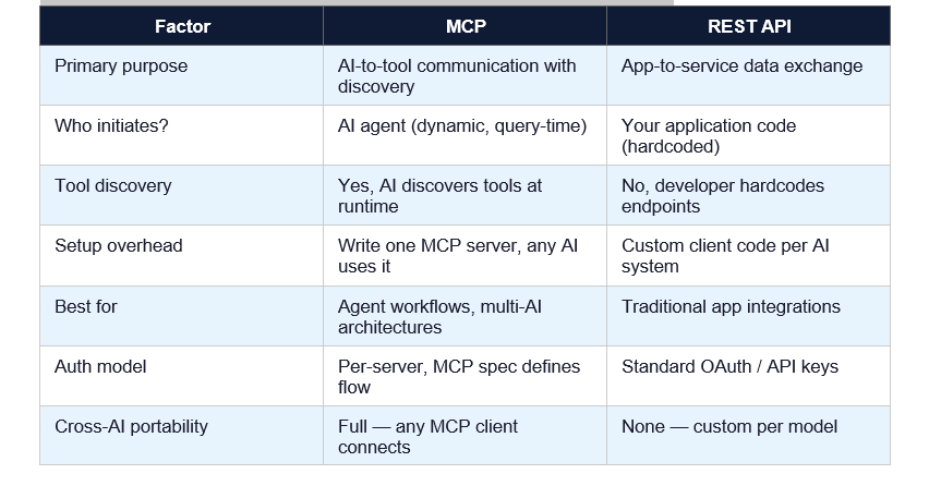 MCP vs REST API: When to Use Which