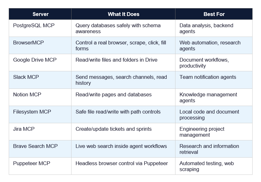 Top 10 MCP Servers in 2026 Worth Knowing