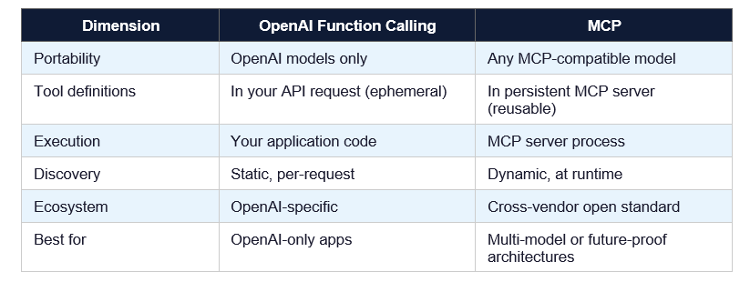 MCP vs OpenAI Function Calling-Key Differences