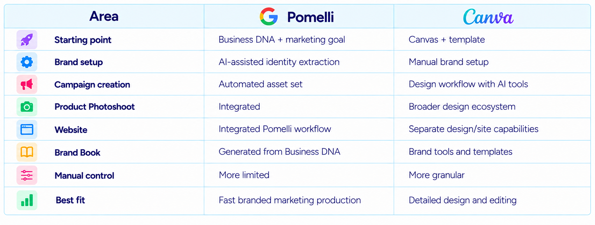 Pomelli vs Canva Comparison Table