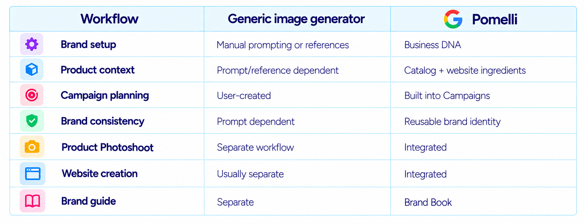 Workflow Comparison: Generic Generator vs Pomelli