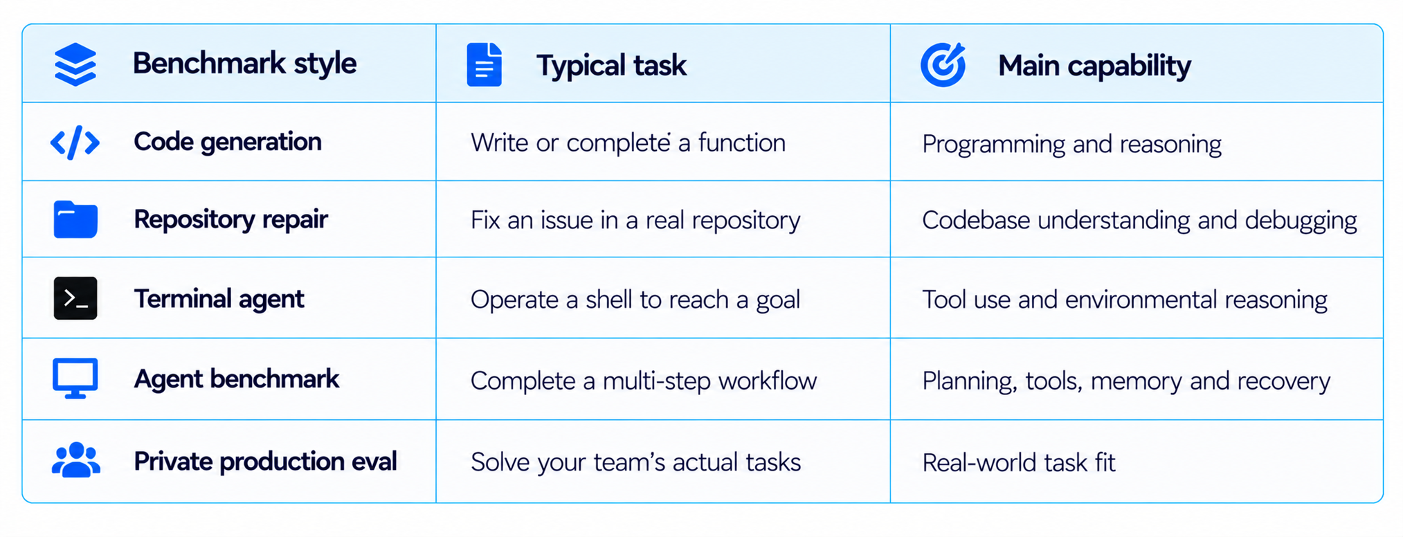 Benchmark Tasks and Capabilities Table