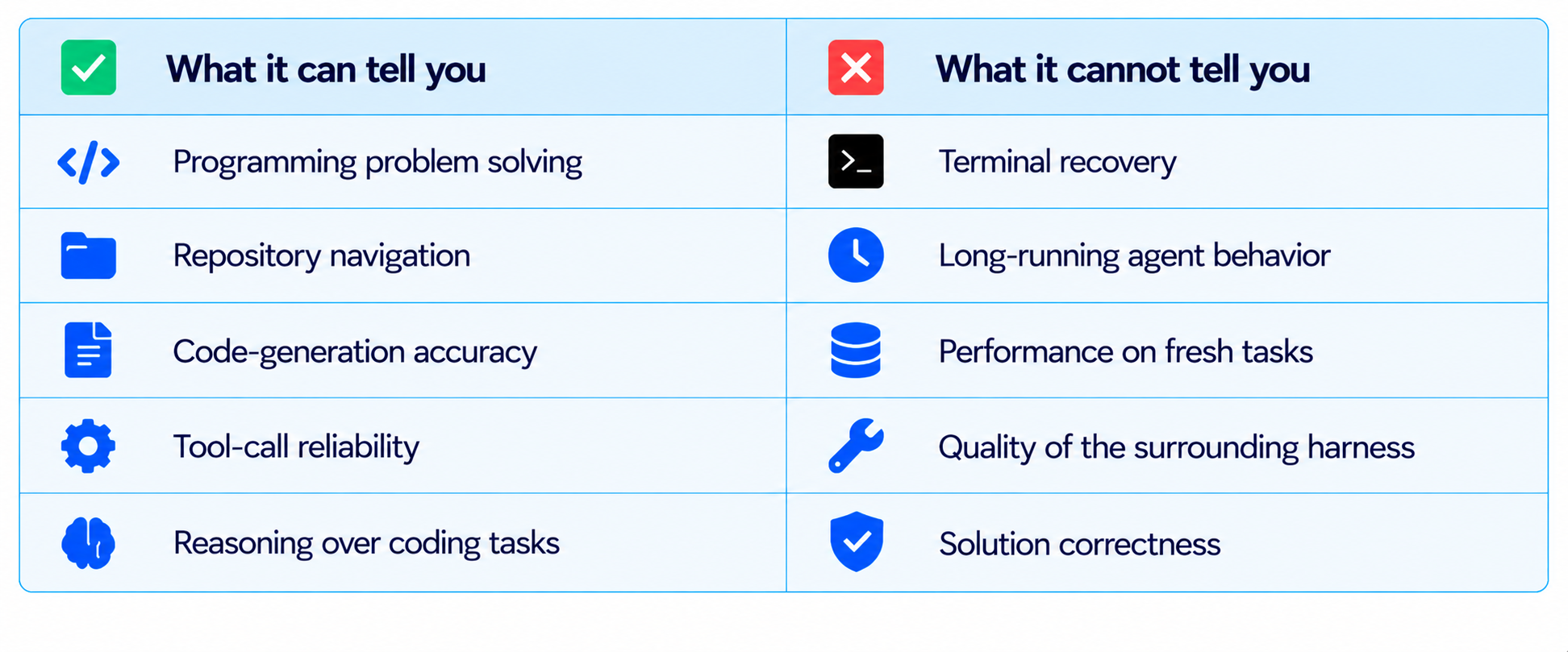What Coding Evaluations Reveal