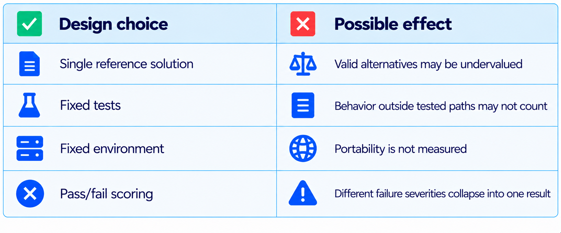 Design Choices and Their Effects