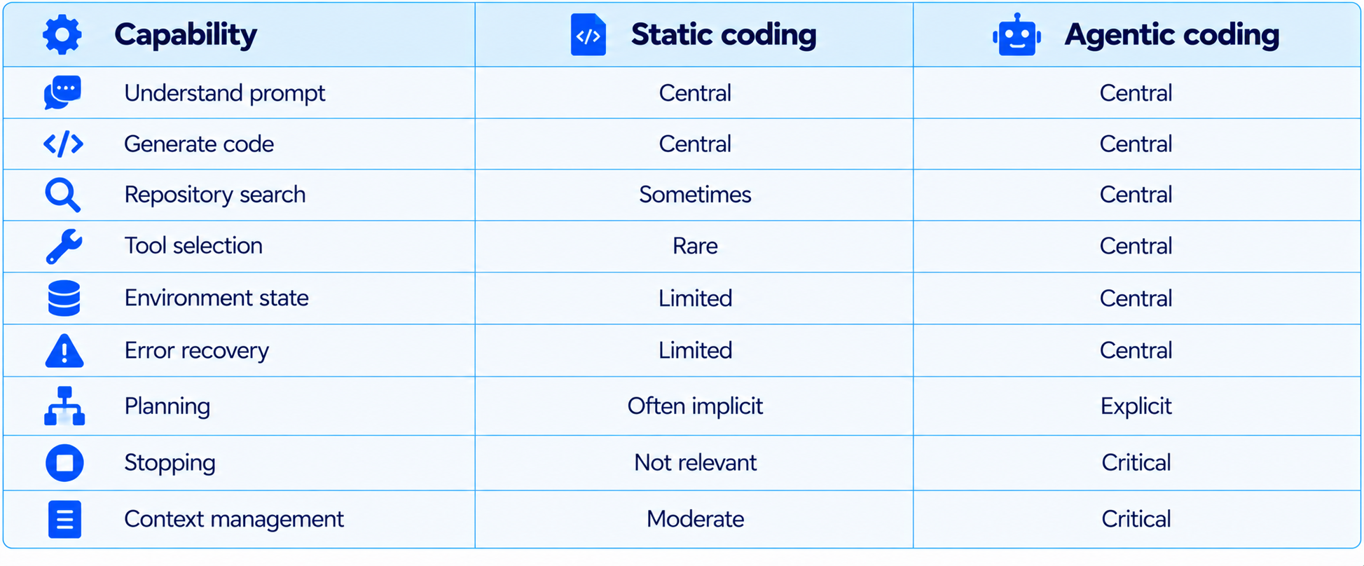 Static vs Agentic Coding Capabilities