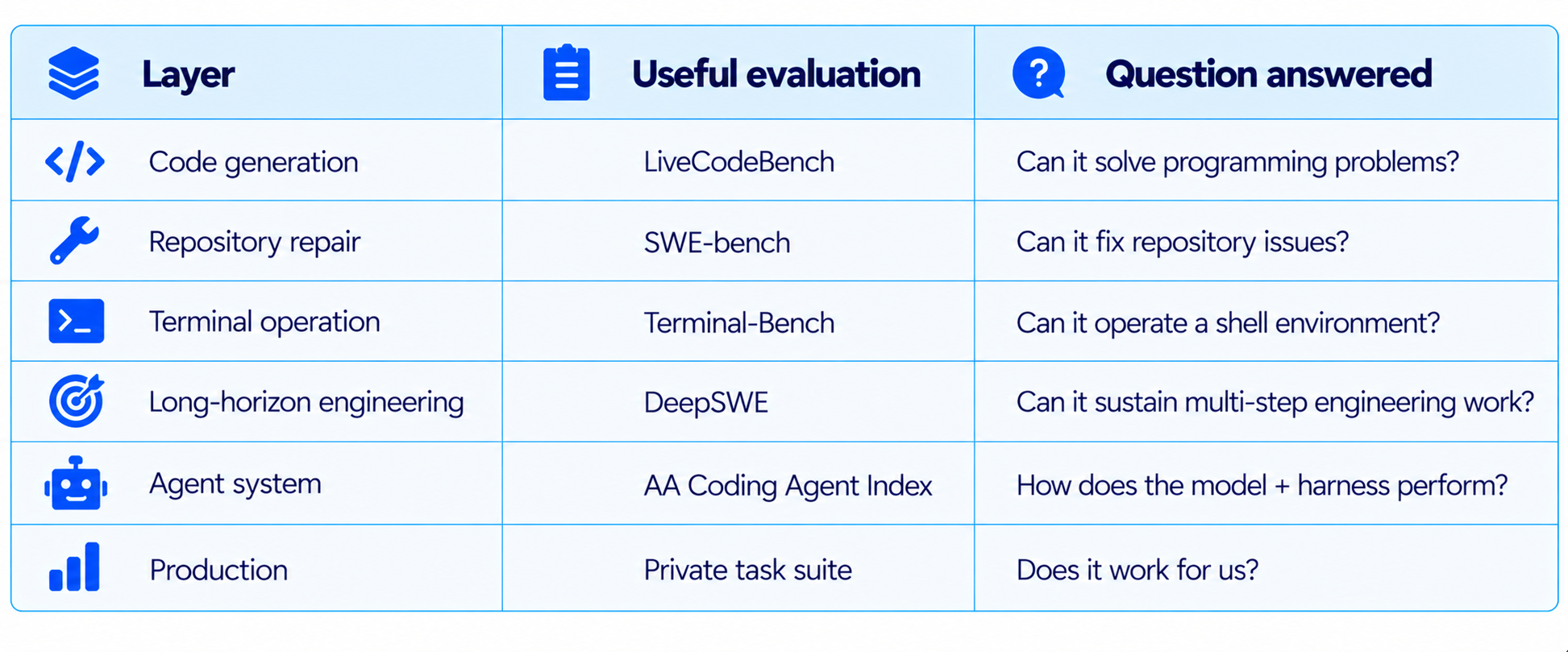 AI Evaluation Layers and Benchmarks