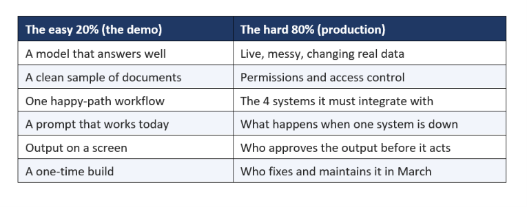 The Demo Is the Easy 20%. Here Is the Other 80%.