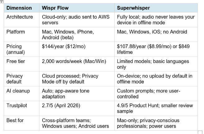 Wispr Flow vs Superwhisper: Head-to-Head