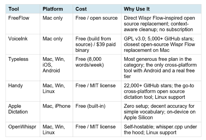 Best Free and Paid Wispr Flow Alternatives in 2026