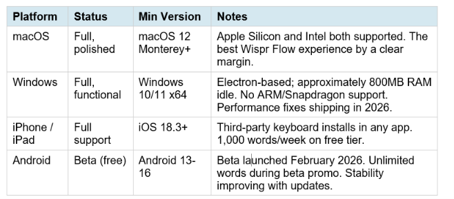 Wispr Flow Platform Support: Mac, Windows, iPhone, Android