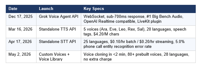 The xAI Voice Stack: A Timeline
Custom Voices is the fourth major voice capability xAI has shipped in five months. The progression matters for understanding what you're building on.