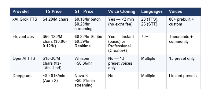 Pricing Comparison: xAI vs ElevenLabs vs OpenAI TTS vs Deepgram
The pricing gap between xAI and ElevenLabs is the most significant disruption in the AI voice market since ElevenLabs launched. Here is the full comparison across all four major providers: